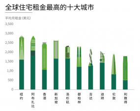 全球住宅租金涨幅最高的十大城市是？
